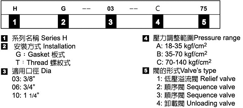 壓力控制閥－形式記號說明