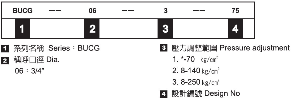卸載溢流閥－形式記號說明