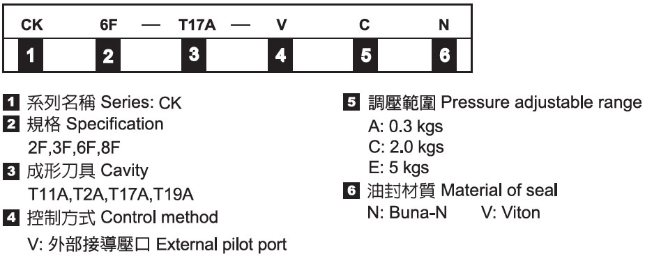 Pilot-to-Open Check Cartridges - Nomenclature