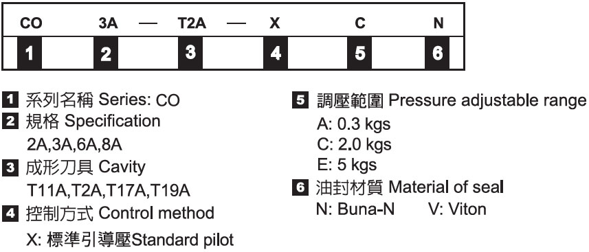 Pilot-to-Close Check Cartridges - Nomenclature