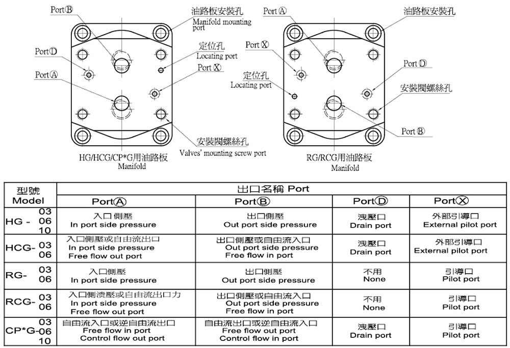 Relation Between Control Valves and Manifold