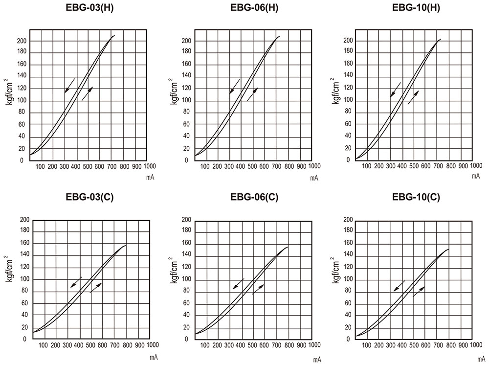 Eingangsstrom vs. Druck