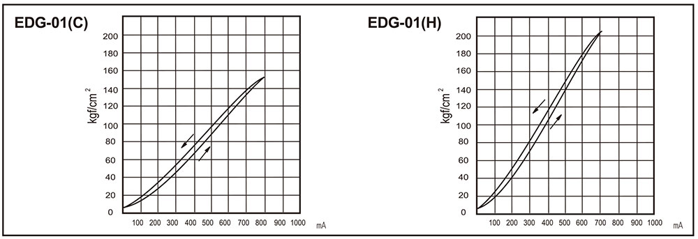 Input Current VS. Pressure