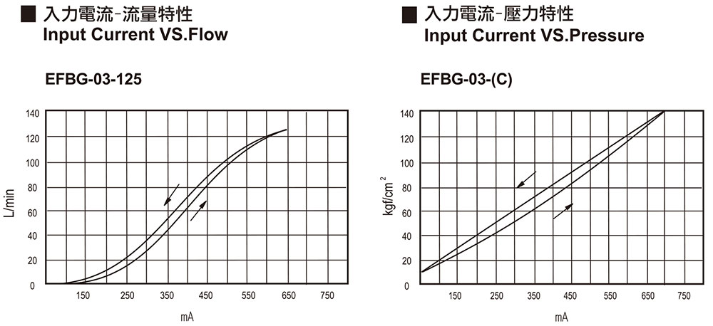 Input Current VS. Pressure / Flow