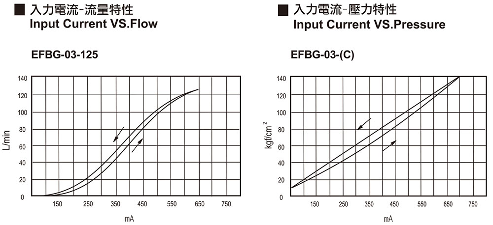 Eingangsstrom vs. Druck / Durchfluss