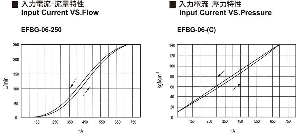 Input Current VS. Pressure / Flow