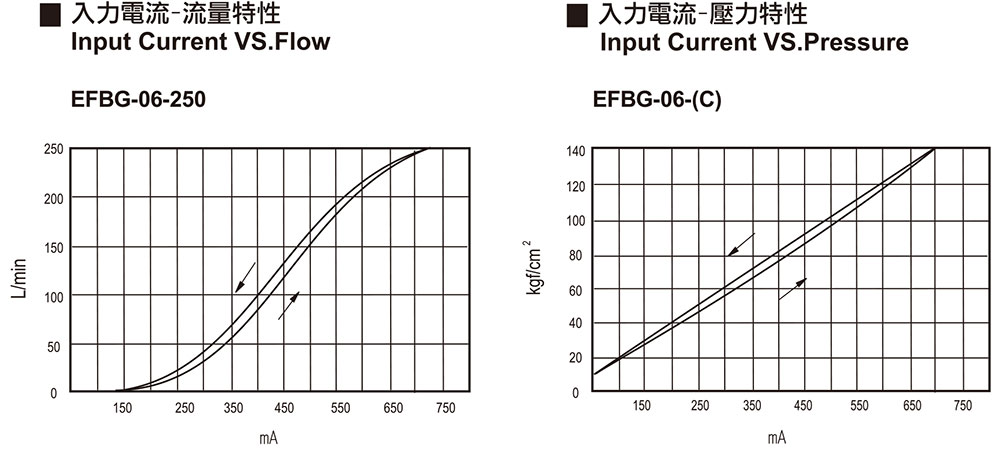 Eingangsstrom vs. Druck / Durchfluss