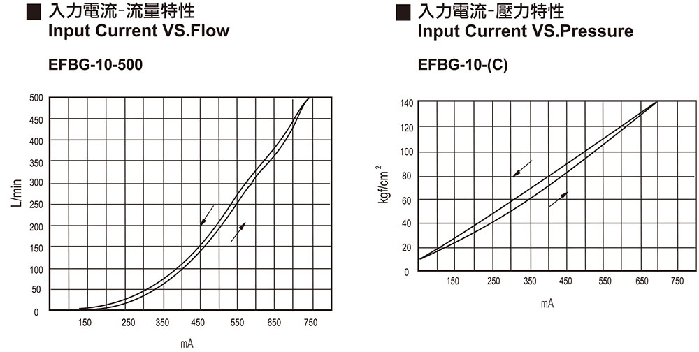 入力電流－流量特性 / 壓力特性