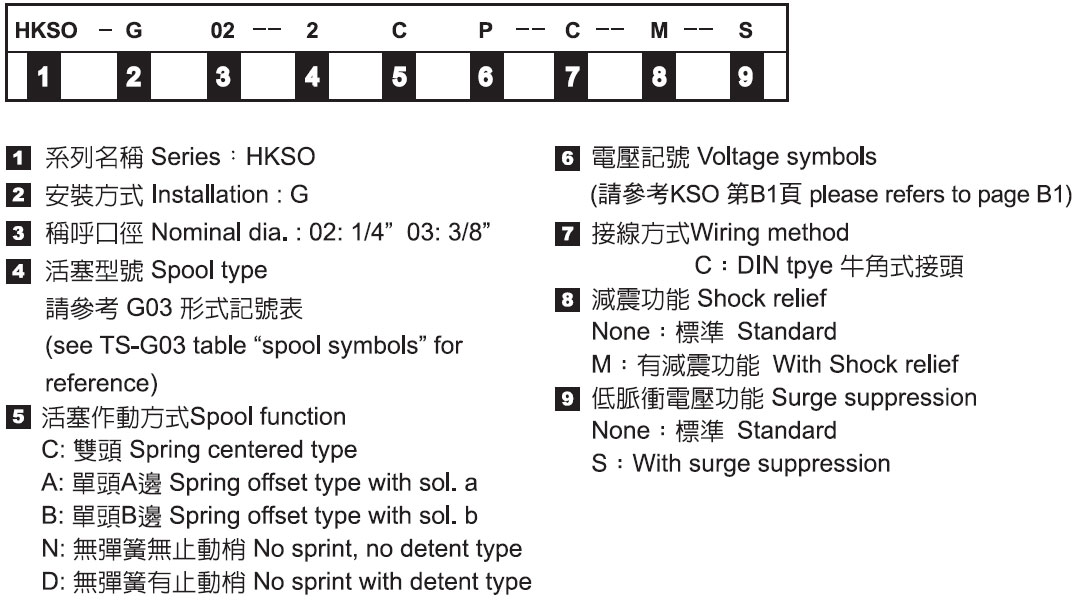 電磁動作方向控制閥－形式記號說明