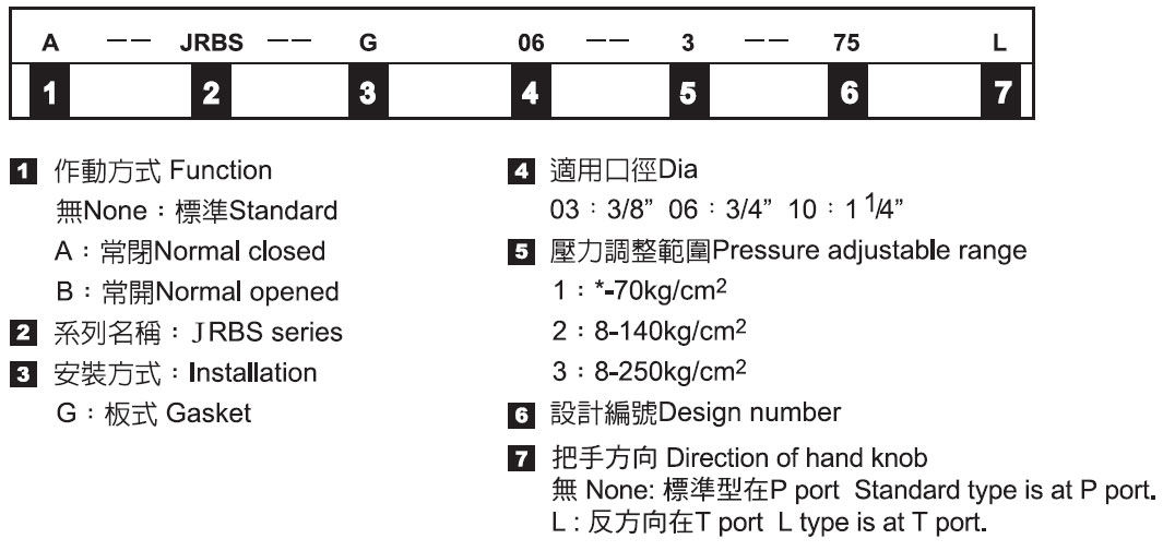 低噪音型先導(dǎo)式溢流閥－形式記號(hào)說明