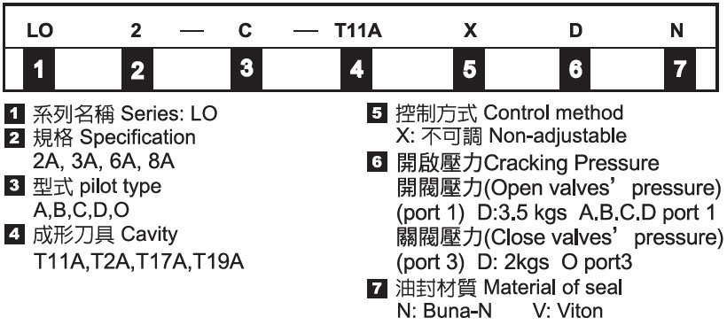 Pilot to Open Cartridge - Nomenclature
