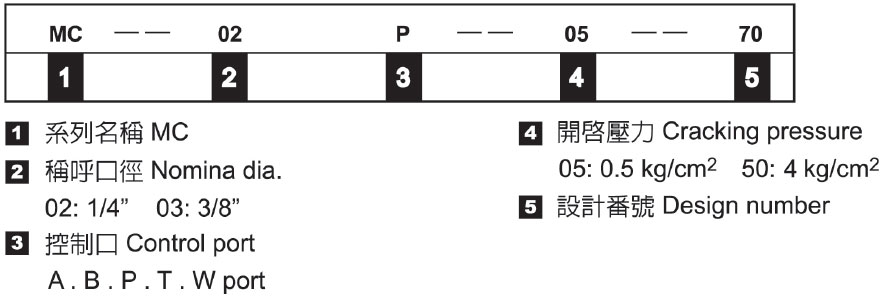 積層式逆止閥－形式記號說明