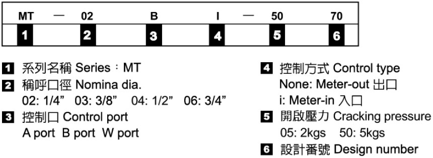 積層式附逆止閥流量控制閥－形式記號說明