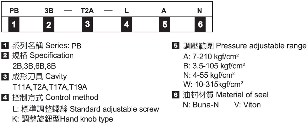 插式直動型減壓閥－形式記號說明