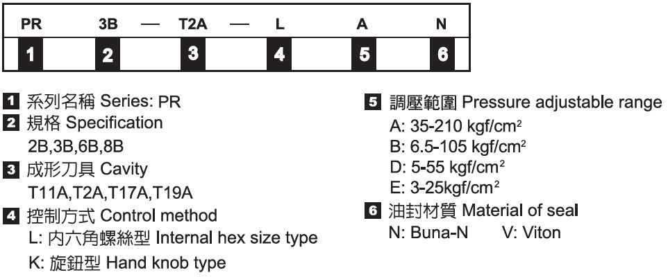 插式減洩壓閥－形式記號說明