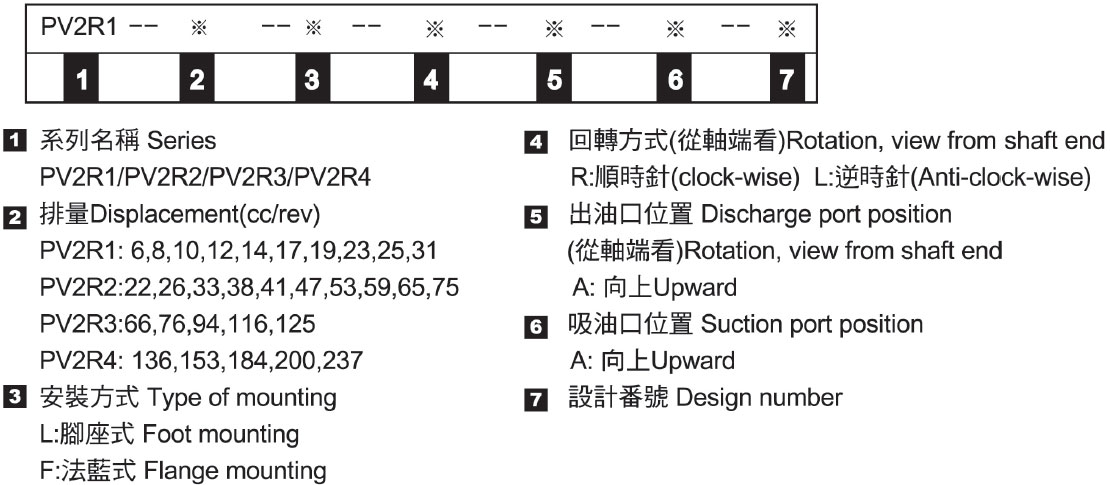 Single Vane Pumps - Nomenclature