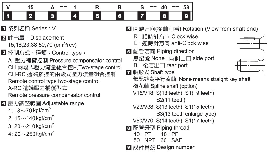 Variable Volume Piston Pumps - Nomenclature