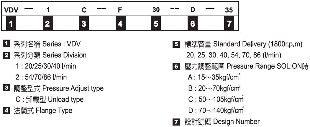 Medium-Pres. Variable Displacement Vane Pumps - Nomenclature