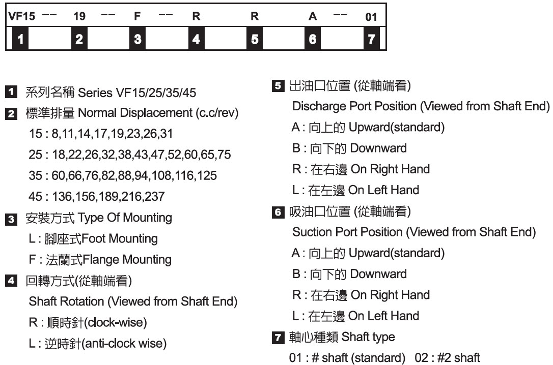 Fixed Displacement High Pressure Vance Pump - Nomenclature