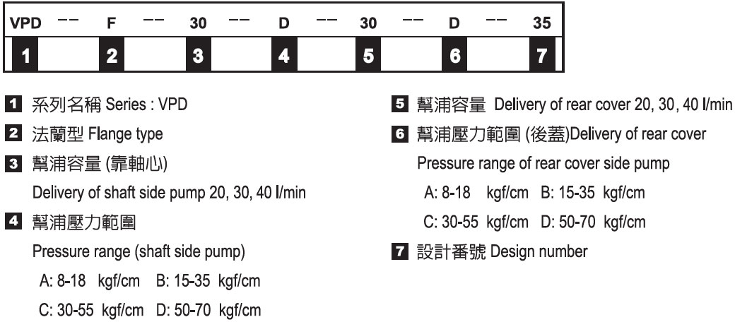 雙聯變量葉片幫浦－形式記號說明