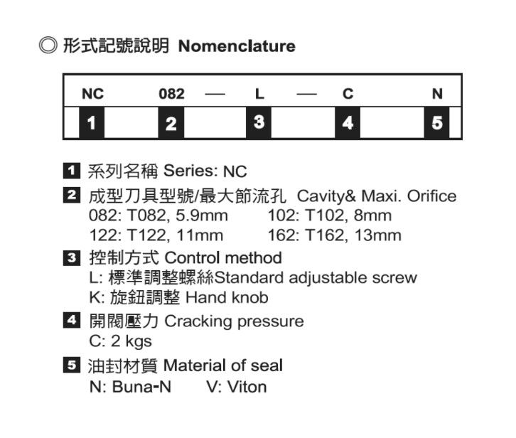 Fully Adjustable Needle Cartridge - Nomenclature