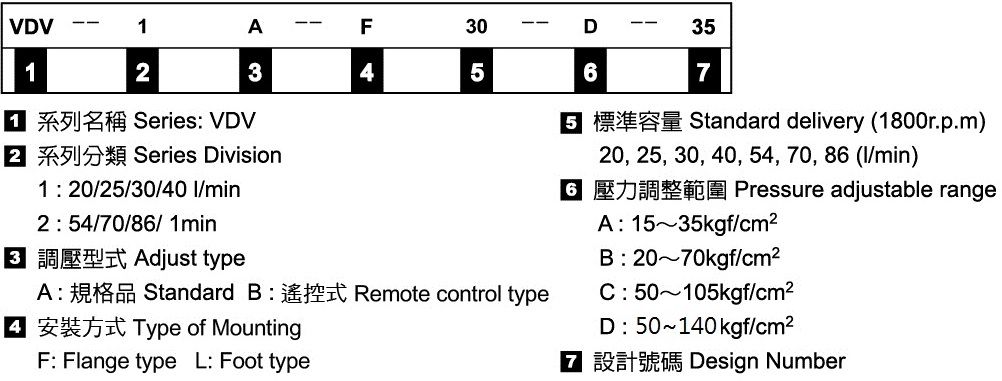 中壓可變?nèi)萘咳~片幫浦-形式記號(hào)說(shuō)明