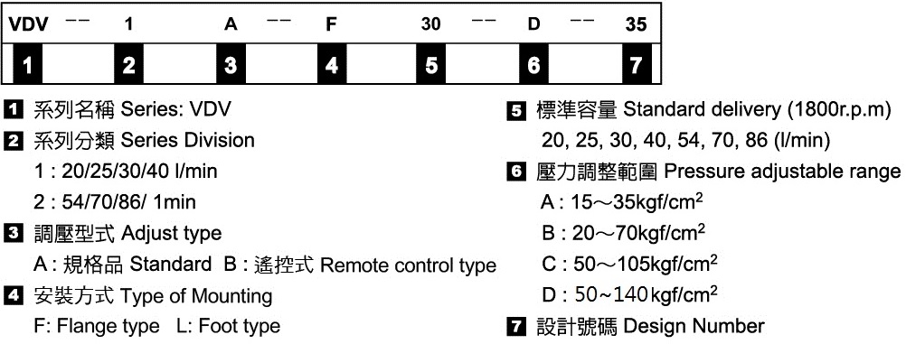 中壓可變容量葉片幫浦－形式記號說明