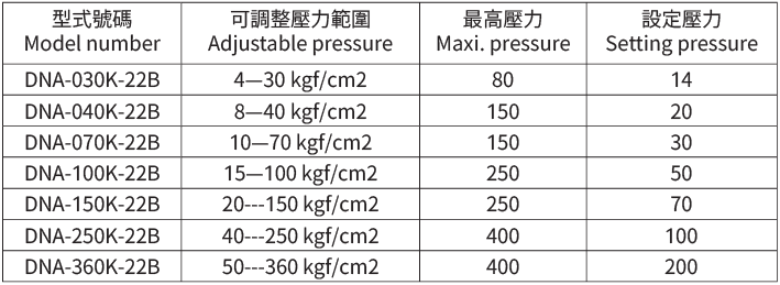 Specification of DNA