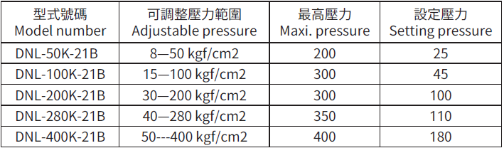Specification of DNL
